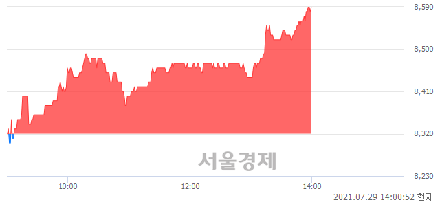 <코>이글루시큐리티, 3.13% 오르며 체결강도 강세 지속(188%)