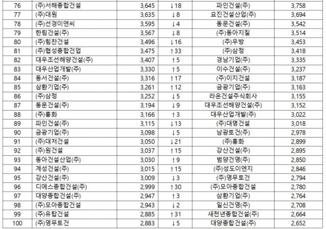 삼성물산 8년 연속 시공능력평가 1위(상위100개사 리스트)