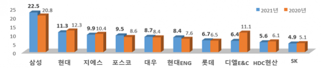 토목건축공사업 시공능력평가 상위 10개사. 단위는 조 원./자료제공=국토부