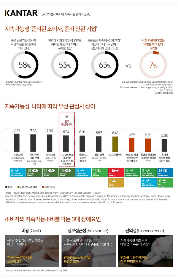 사진설명 : ‘칸타 아시아 지속가능성 기초 연구’ 조사 결과 인포그래픽