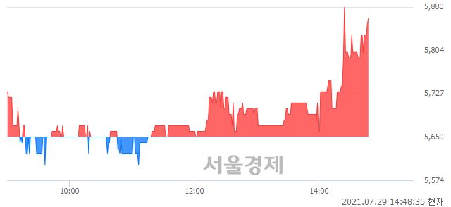 <코>한국정보공학, 3.72% 오르며 체결강도 강세로 반전(101%)