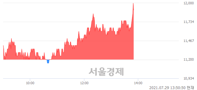 <코>효성오앤비, 전일 대비 7.14% 상승.. 일일회전율은 8.61% 기록
