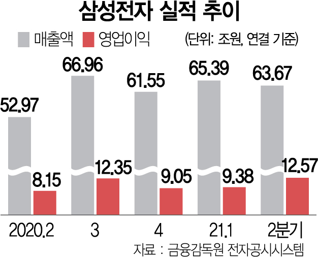 역대급 실적에도…투자·비전 불투명, 웃지 못하는 삼성