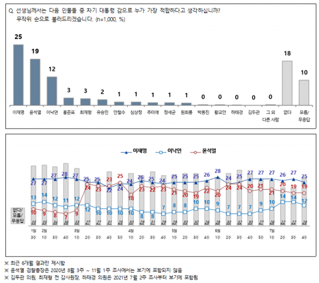 자료: NBS여론조사