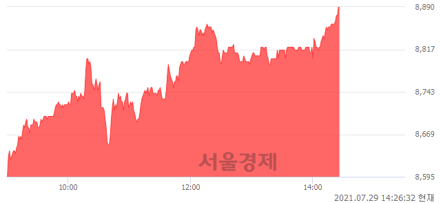 <유>KODEX 차이나항셍테크, 전일 대비 7.04% 상승.. 일일회전율은 7.07% 기록