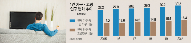 한국인 10명 중 3명 '나 혼자 산다'…65세 이상은 첫 800만명 돌파