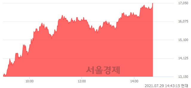 <코>한국비엔씨, 상한가 진입.. +29.66% ↑