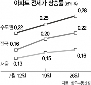 비수기에도…서울 전세가 상승률 1년만에 최고