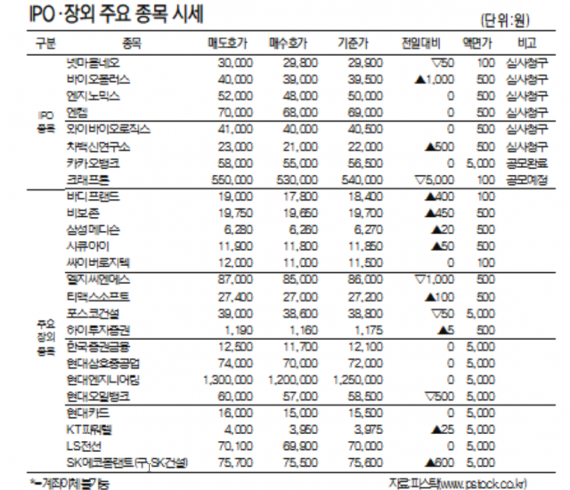 [표]IPO장외 주요 종목 시세(7월 29일)