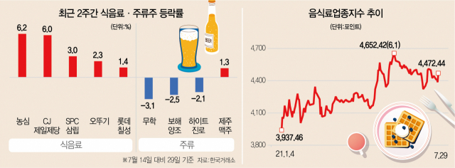[코로나·여름·가격인상 속 식품株 희비]  라면·음료 ‘방긋’…맥주·소주 ‘울상’