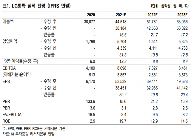 자료=NH투자증권