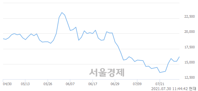 <유>서연, 전일 대비 7.44% 상승.. 일일회전율은 3.39% 기록