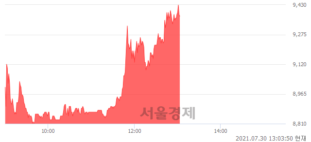 <코>서연탑메탈, 전일 대비 7.32% 상승.. 일일회전율은 6.36% 기록