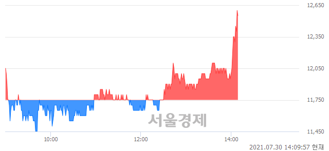 <코>효성오앤비, 전일 대비 7.23% 상승.. 일일회전율은 12.23% 기록
