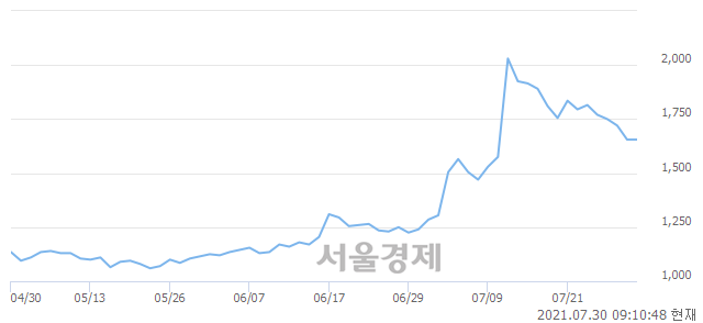 <유>주연테크, 8.16% 오르며 체결강도 강세로 반전(108%)