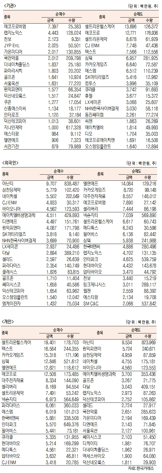[표]코스닥 기관·외국인·개인 순매수·도 상위종목(7월 30일)