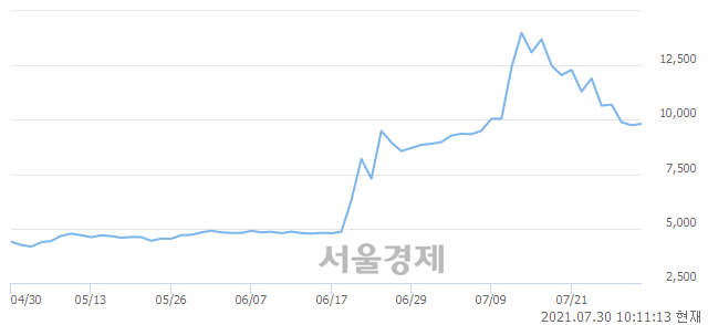 <유>한세엠케이, 매도잔량 1147% 급증