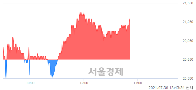 <코>서울옥션, 3.15% 오르며 체결강도 강세 지속(159%)