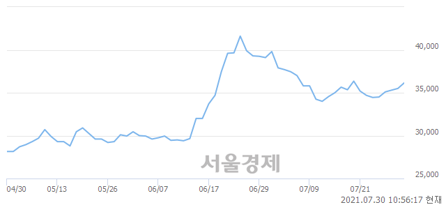 <유>KG케미칼, 3.38% 오르며 체결강도 강세로 반전(131%)