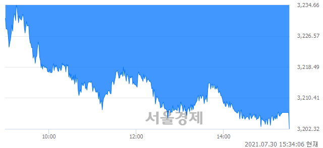 [마감 시황]  외국인과 기관의 동반 매도세.. 코스피 3202.32(▼40.33, -1.24%) 하락 마감