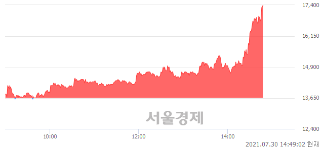 <코>가온미디어, 상한가 진입.. +29.67% ↑