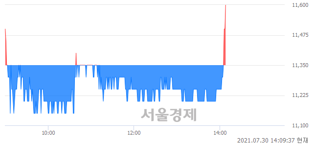 <코>인바이오, 3.08% 오르며 체결강도 강세로 반전(121%)