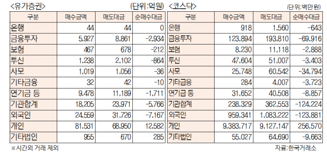 [표]유가증권 코스닥 투자주체별 매매동향(7월 30일)