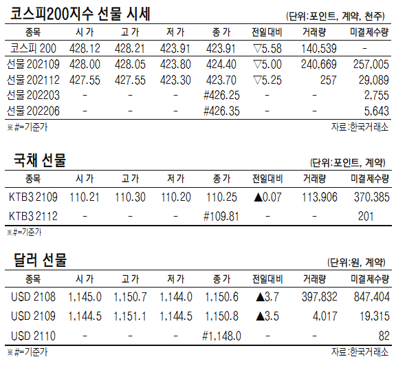 표코스피300지수 국채·달러 선물 시세(7월 30일)