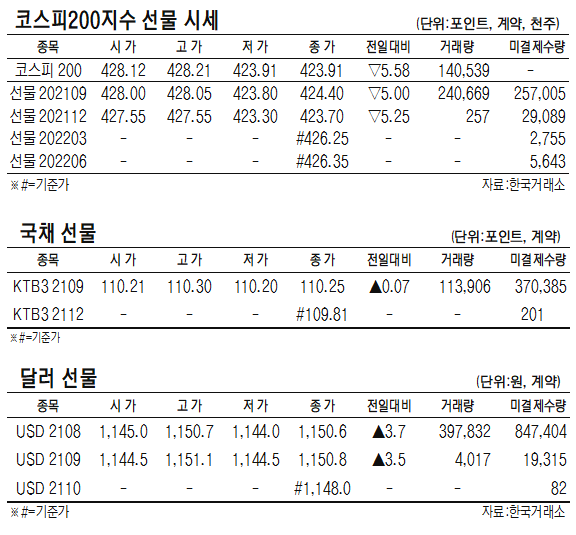 [표]코스피200지수 ·국채·달러 선물 시세(7월 30일)