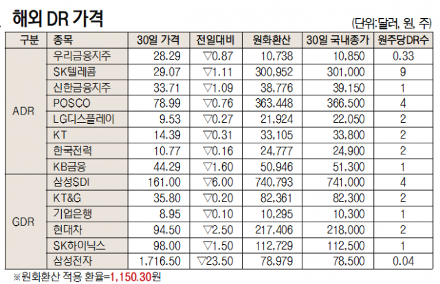 [표]해외 DR 가격(7월 30일)