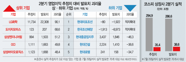 [2분기 어닝시즌 중간점검] 상장사 10곳 중 6곳, 예상보다 더 벌었다