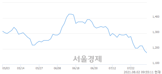 <코>TS트릴리온, 장중 신저가 기록.. 1,190→1,165(▼25)