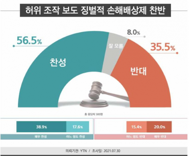 이념으로 갈라진 '언론중재법'…찬성 56.5% 반대 35.5%
