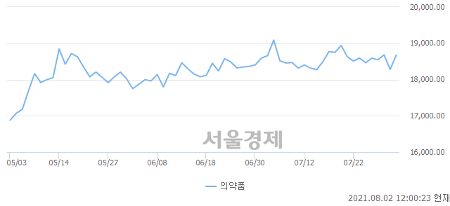 의약품업(+2.27%↑)이 강세인 가운데, 코스피도 상승 흐름(+0.25%↑)