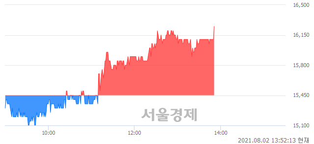 <코>유비벨록스, 5.18% 오르며 체결강도 강세 지속(143%)