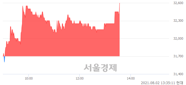 <코>카페24, 3.00% 오르며 체결강도 강세 지속(157%)