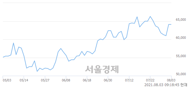 <유>DB하이텍, 3.43% 오르며 체결강도 강세 지속(251%)