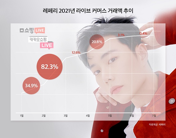 (사진설명 : 레페리 2021년 1~7월 라이브 커머스 거래액 추이)