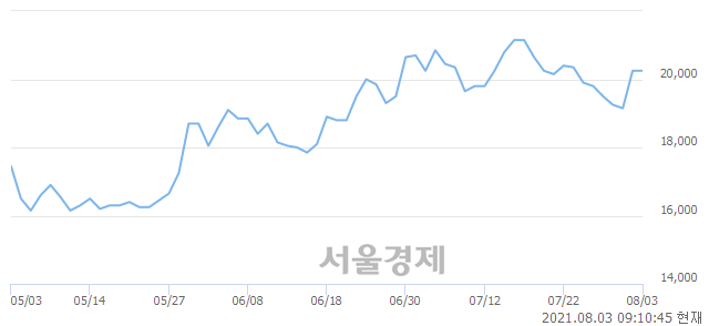 <코>비에이치, 3.70% 오르며 체결강도 강세 지속(121%)