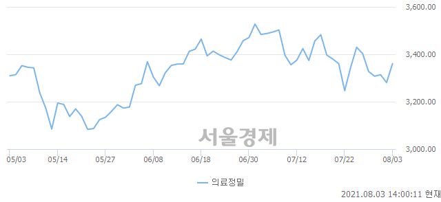 오후 2:00 현재 코스피는 43:57으로 매수우위, 매도강세 업종은 전기전자업(1.69%↑)