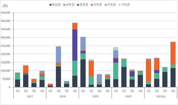 사진: 물류센터 지역별 공급면적추이 (2017~2021, 분기별) (젠스타메이트 리서치센터 제공)