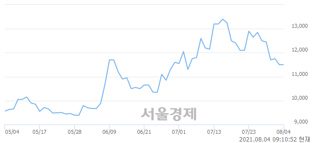 <코>조이시티, 3.48% 오르며 체결강도 강세 지속(158%)