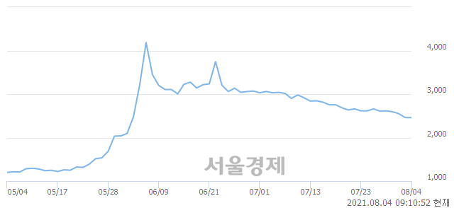 <유>대한전선, 5.49% 오르며 체결강도 강세 지속(205%)