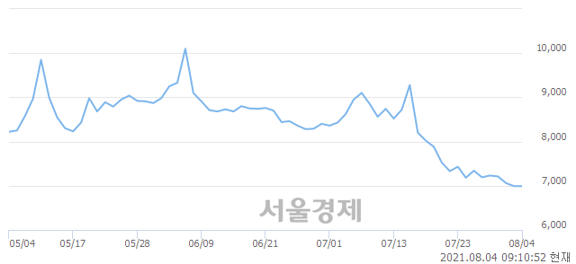 <코>오르비텍, 6.01% 오르며 체결강도 강세로 반전(299%)