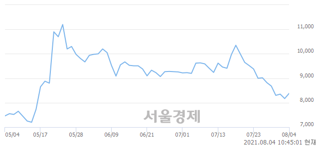 <코>케이씨티, 전일 대비 7.96% 상승.. 일일회전율은 2.94% 기록