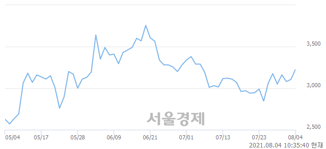 <코>제이에스티나, 3.22% 오르며 체결강도 강세 지속(176%)