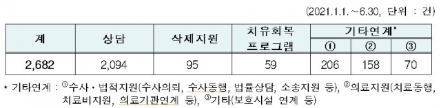 7개 지역 특화상담소의 상반기 운영 실적. /자료제공=여성가족부