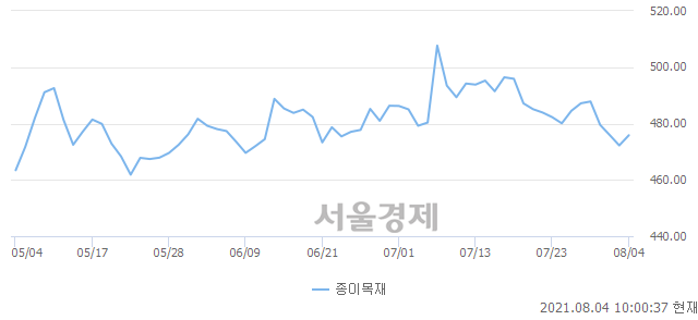 종이목재업(+0.85%↑)이 강세인 가운데, 코스피도 상승 흐름(+0.26%↑)