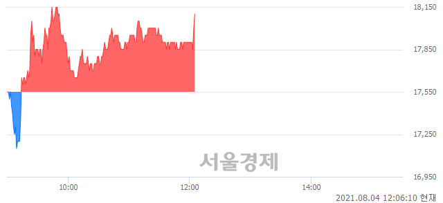 <코>삼영에스앤씨, 3.42% 오르며 체결강도 강세로 반전(115%)