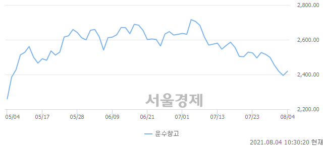 오전 10:30 현재 코스피는 52:48으로 매도우위, 매도강세 업종은 금융업(0.55%↑)